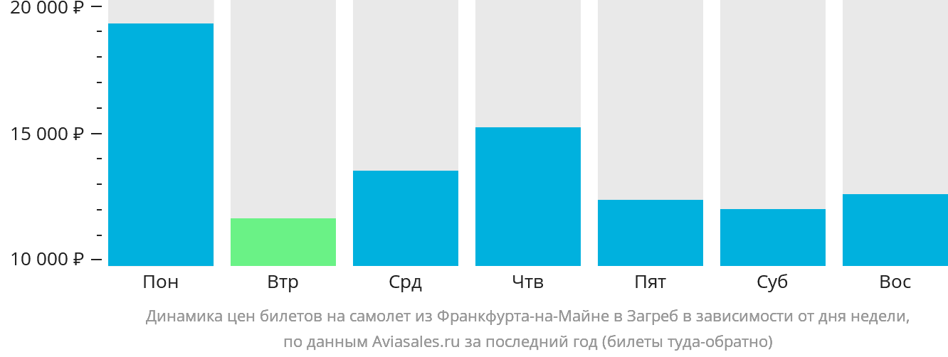 Динамика цен билетов на самолёт из Франкфурта-на-Майне в Загреб в зависимости от дня недели