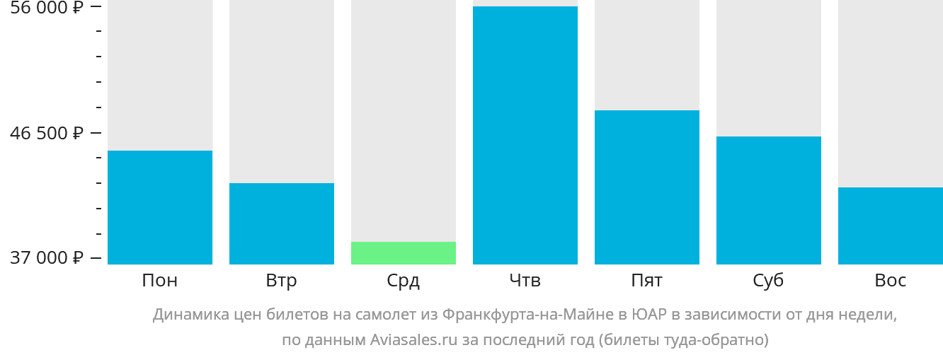 Динамика цен билетов на самолёт из Франкфурта-на-Майне в ЮАР в зависимости от дня недели
