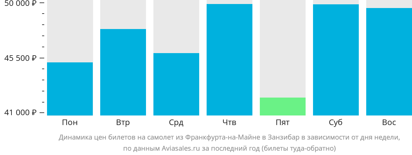 Динамика цен билетов на самолёт из Франкфурта-на-Майне в Занзибар в зависимости от дня недели