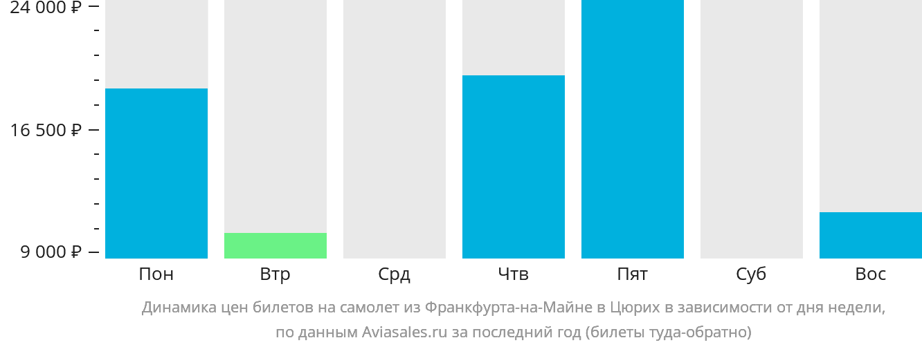 Динамика цен билетов на самолёт из Франкфурта-на-Майне в Цюрих в зависимости от дня недели