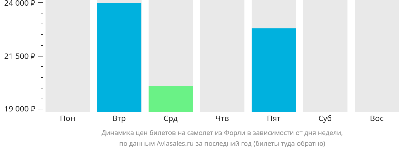 Динамика цен билетов на самолёт из Форли в зависимости от дня недели
