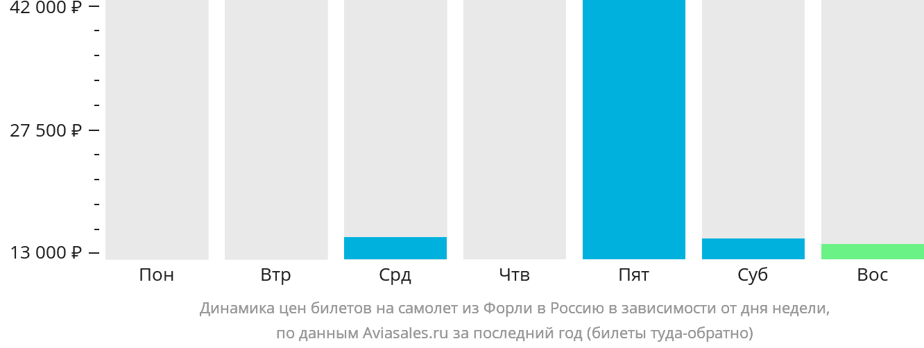 Динамика цен билетов на самолёт из Форли в Россию в зависимости от дня недели