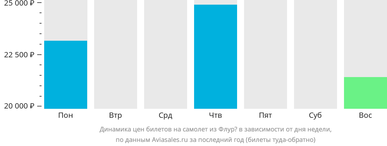Динамика цен билетов на самолёт из Флурё в зависимости от дня недели