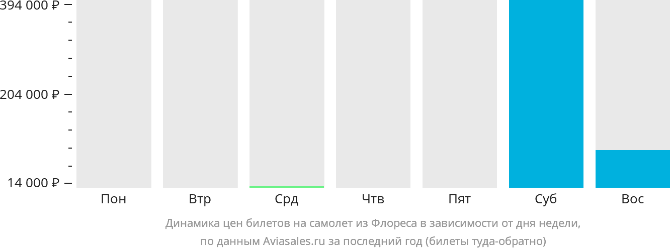 Динамика цен билетов на самолёт из Флореса в зависимости от дня недели