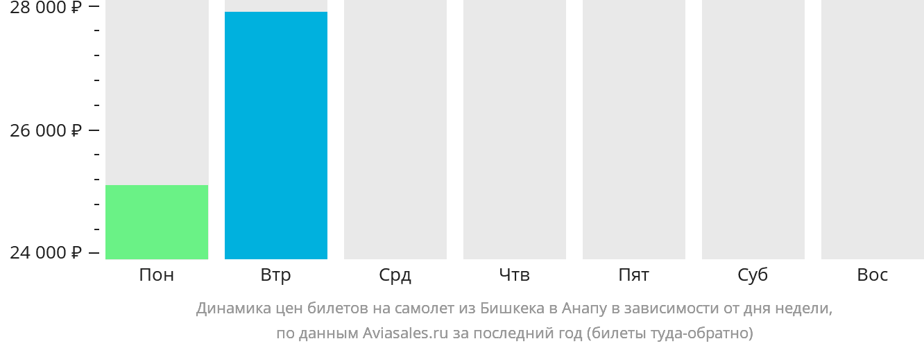 Динамика цен билетов на самолёт из Бишкека в Анапу в зависимости от дня недели
