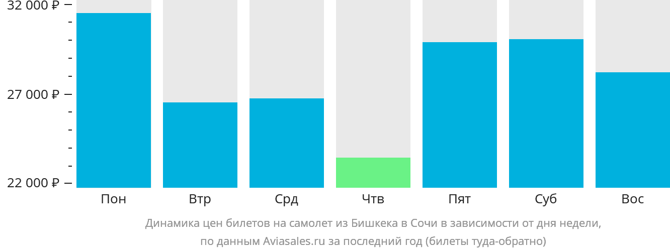 Динамика цен билетов на самолёт из Бишкека в Сочи в зависимости от дня недели