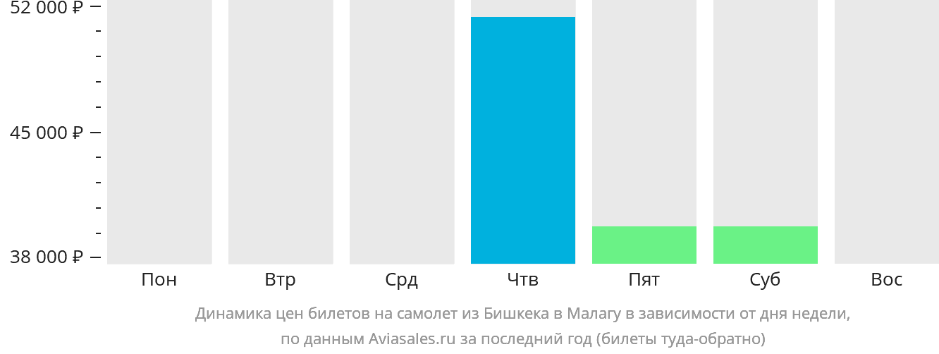 Динамика цен билетов на самолёт из Бишкека в Малагу в зависимости от дня недели