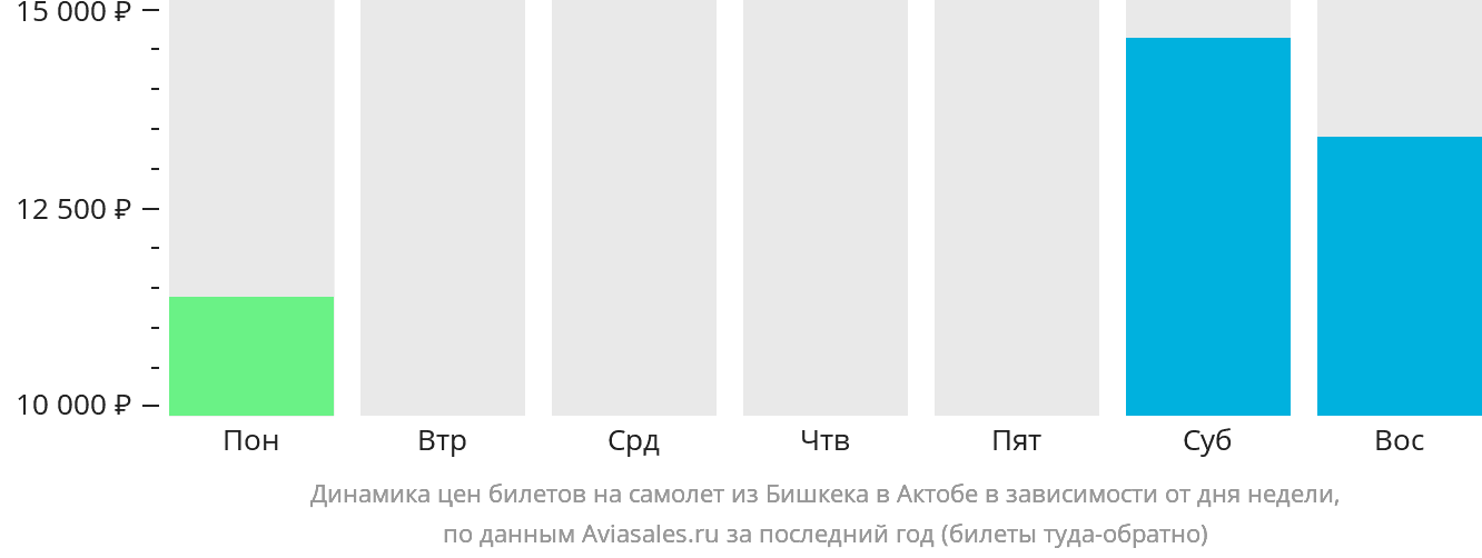 Динамика цен билетов на самолёт из Бишкека в Актобе в зависимости от дня недели