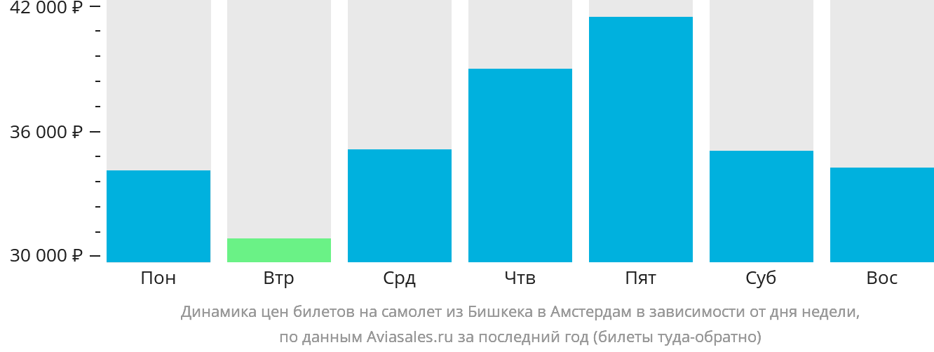 Динамика цен билетов на самолёт из Бишкека в Амстердам в зависимости от дня недели