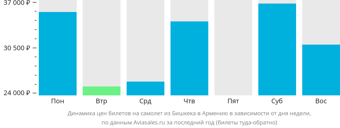 Динамика цен билетов на самолёт из Бишкека в Армению в зависимости от дня недели