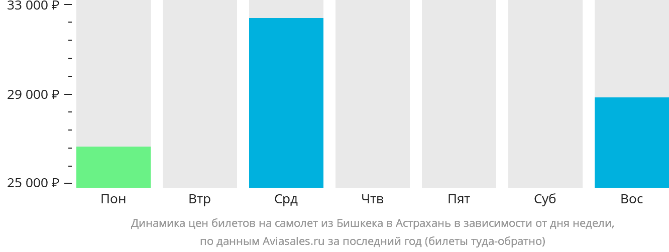 Динамика цен билетов на самолёт из Бишкека в Астрахань в зависимости от дня недели