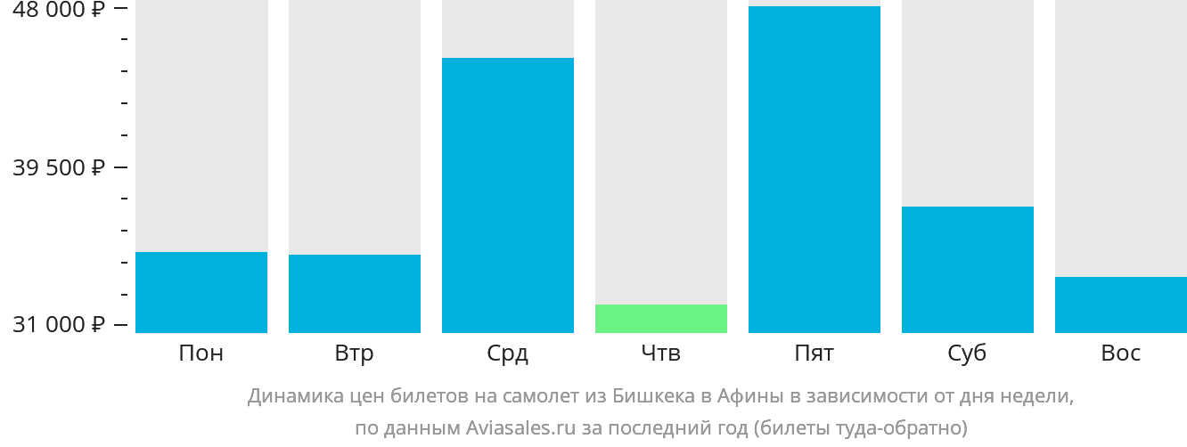 Динамика цен билетов на самолёт из Бишкека в Афины в зависимости от дня недели