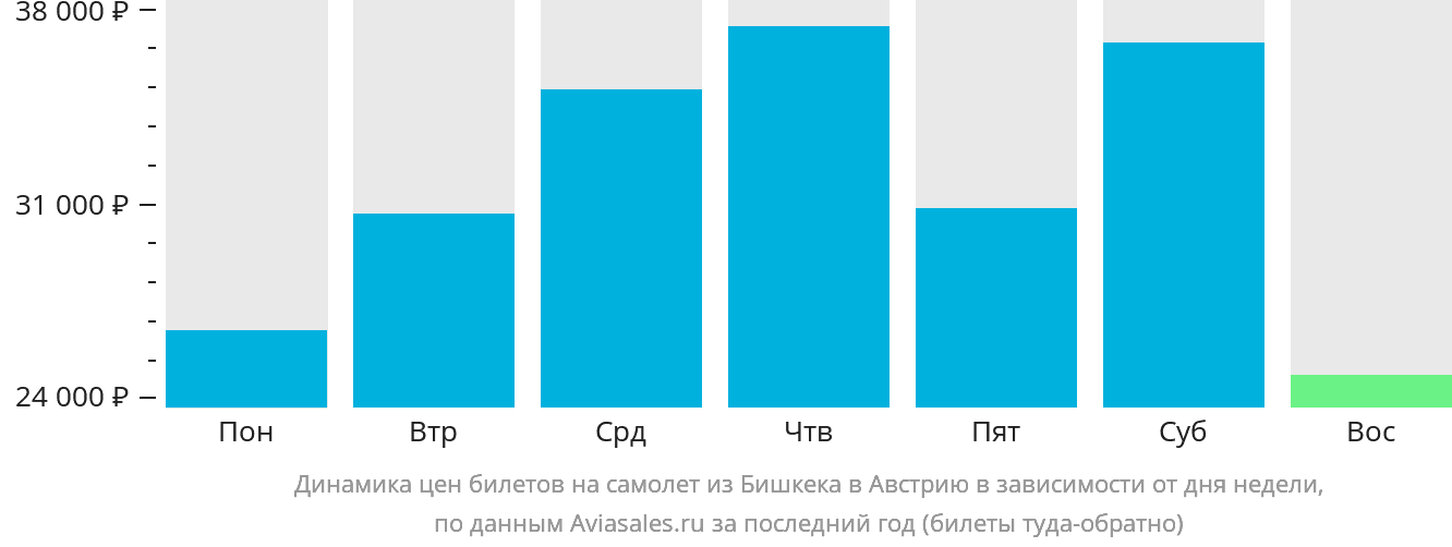 Динамика цен билетов на самолёт из Бишкека в Австрию в зависимости от дня недели