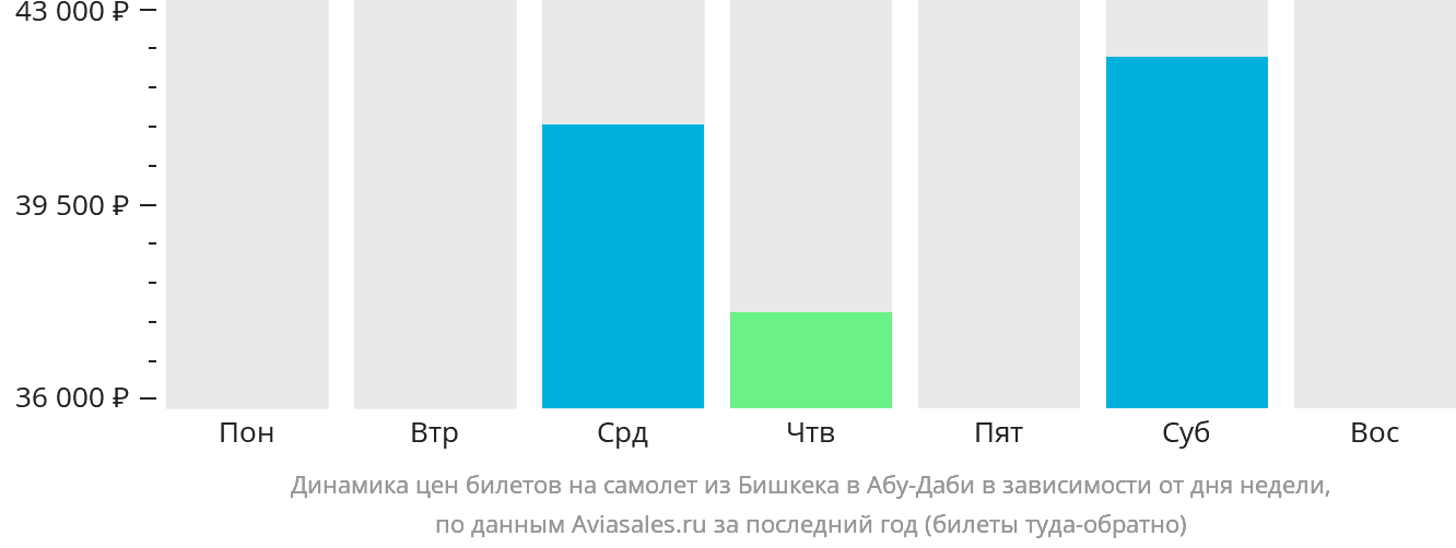 Динамика цен билетов на самолёт из Бишкека в Абу-Даби в зависимости от дня недели