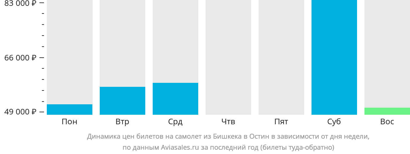 Динамика цен билетов на самолёт из Бишкека в Остин в зависимости от дня недели
