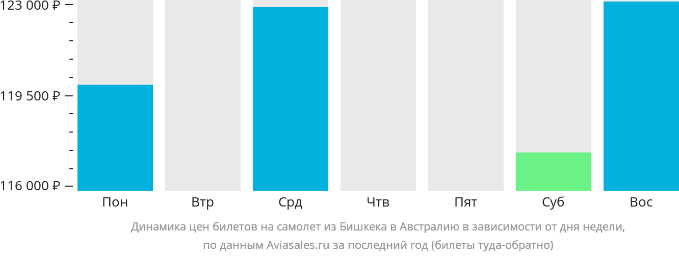 Динамика цен билетов на самолёт из Бишкека в Австралию в зависимости от дня недели