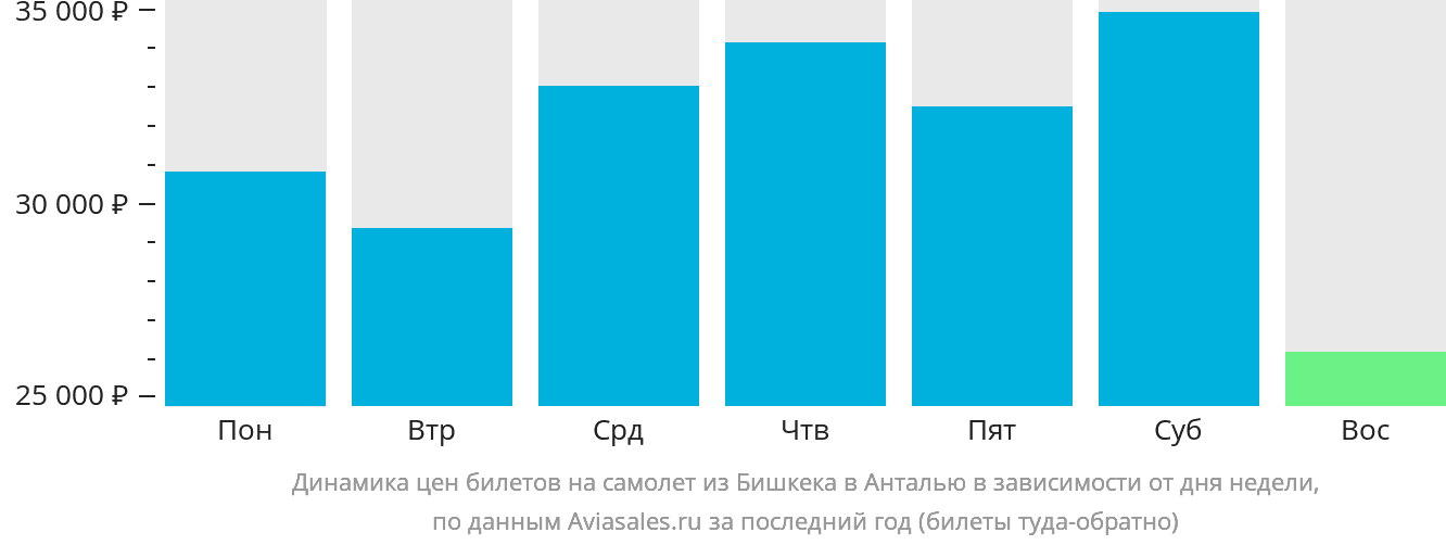 Динамика цен билетов на самолёт из Бишкека в Анталью в зависимости от дня недели
