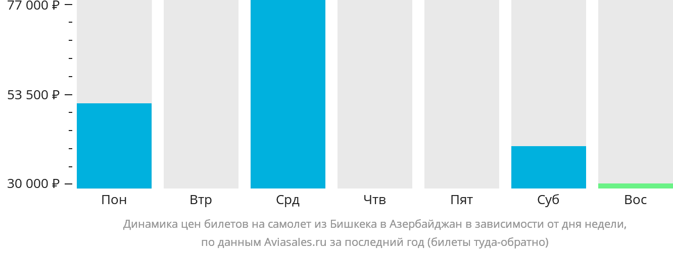 Динамика цен билетов на самолёт из Бишкека в Азербайджан в зависимости от дня недели