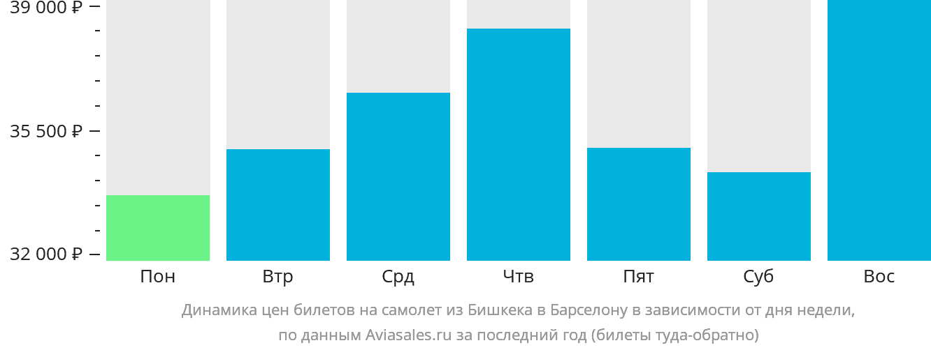 Динамика цен билетов на самолёт из Бишкека в Барселону в зависимости от дня недели