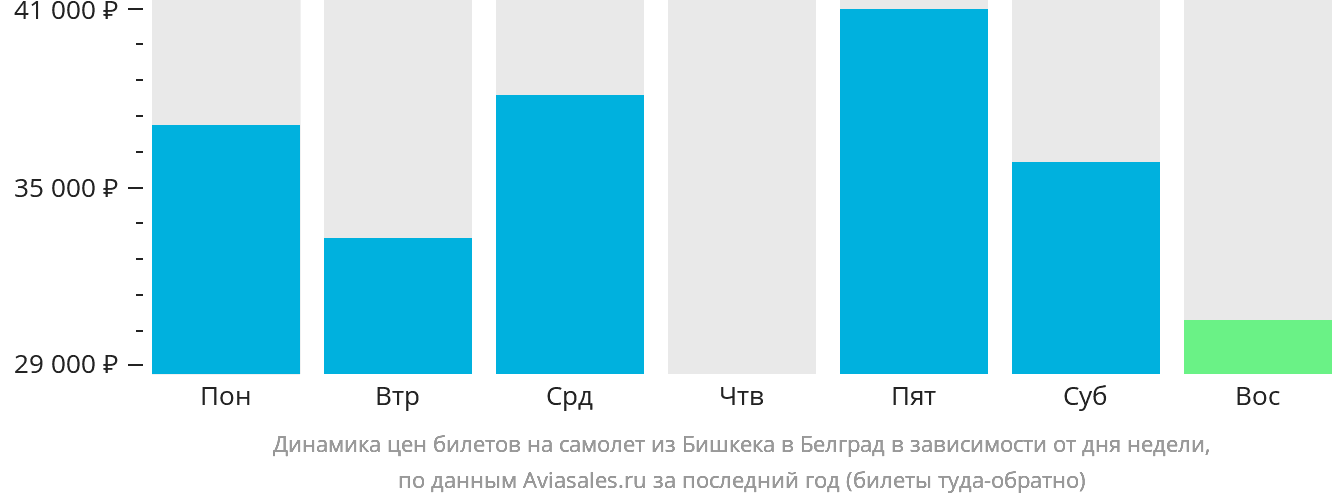 Динамика цен билетов на самолёт из Бишкека в Белград в зависимости от дня недели