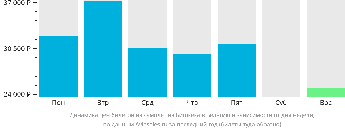 Динамика цен билетов на самолёт из Бишкека в Бельгию в зависимости от дня недели