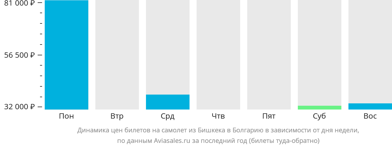 Динамика цен билетов на самолёт из Бишкека в Болгарию в зависимости от дня недели