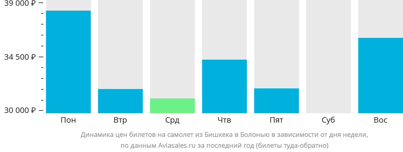 Динамика цен билетов на самолёт из Бишкека в Болонью в зависимости от дня недели