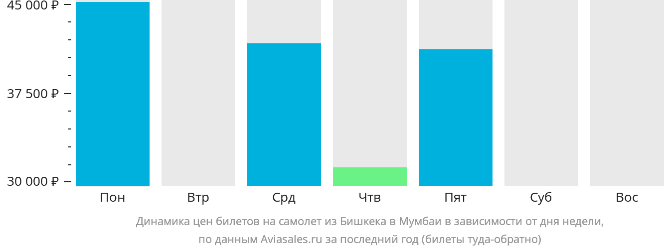 Динамика цен билетов на самолёт из Бишкека в Мумбаи в зависимости от дня недели