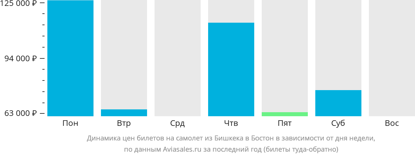 Динамика цен билетов на самолёт из Бишкека в Бостон в зависимости от дня недели