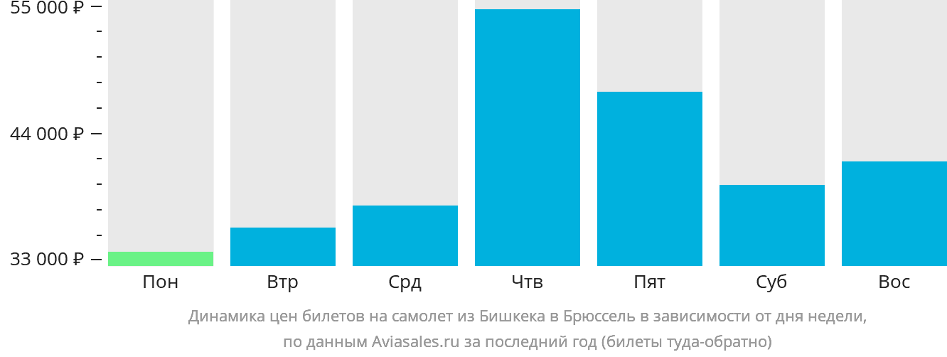 Динамика цен билетов на самолёт из Бишкека в Брюссель в зависимости от дня недели