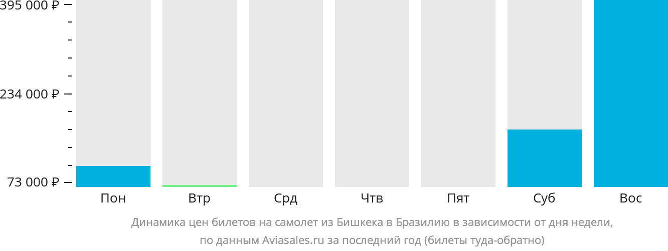 Динамика цен билетов на самолёт из Бишкека в Бразилию в зависимости от дня недели