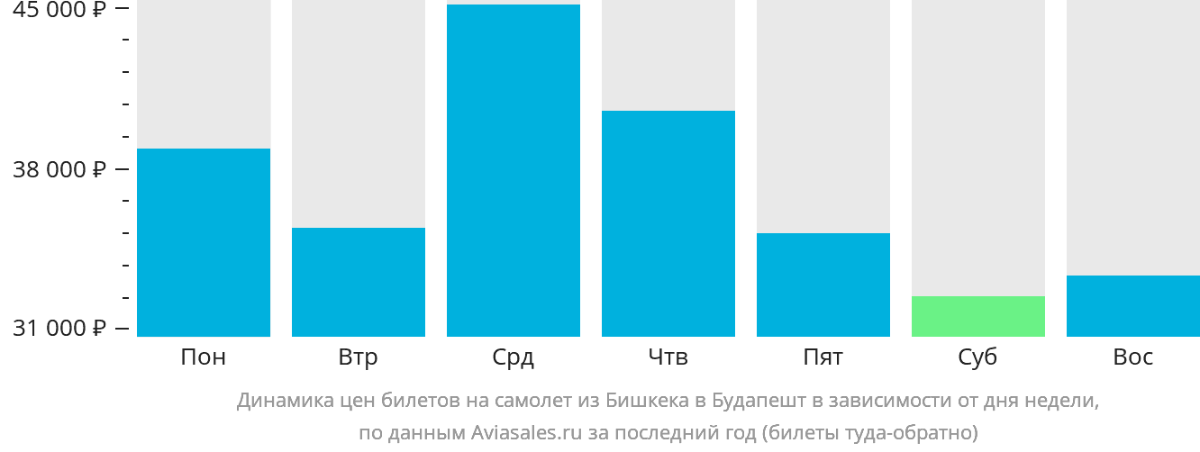 Динамика цен билетов на самолёт из Бишкека в Будапешт в зависимости от дня недели