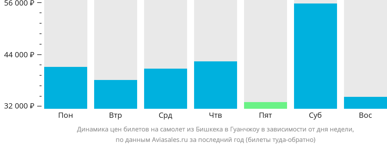 Динамика цен билетов на самолёт из Бишкека в Гуанчжоу в зависимости от дня недели