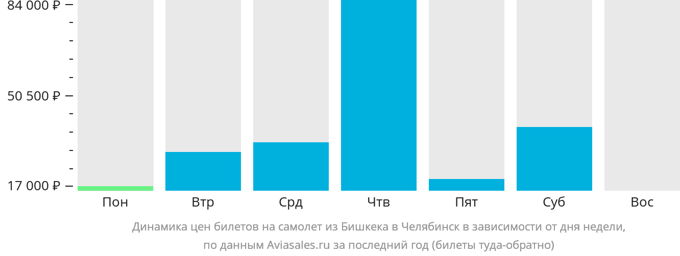Динамика цен билетов на самолёт из Бишкека в Челябинск в зависимости от дня недели