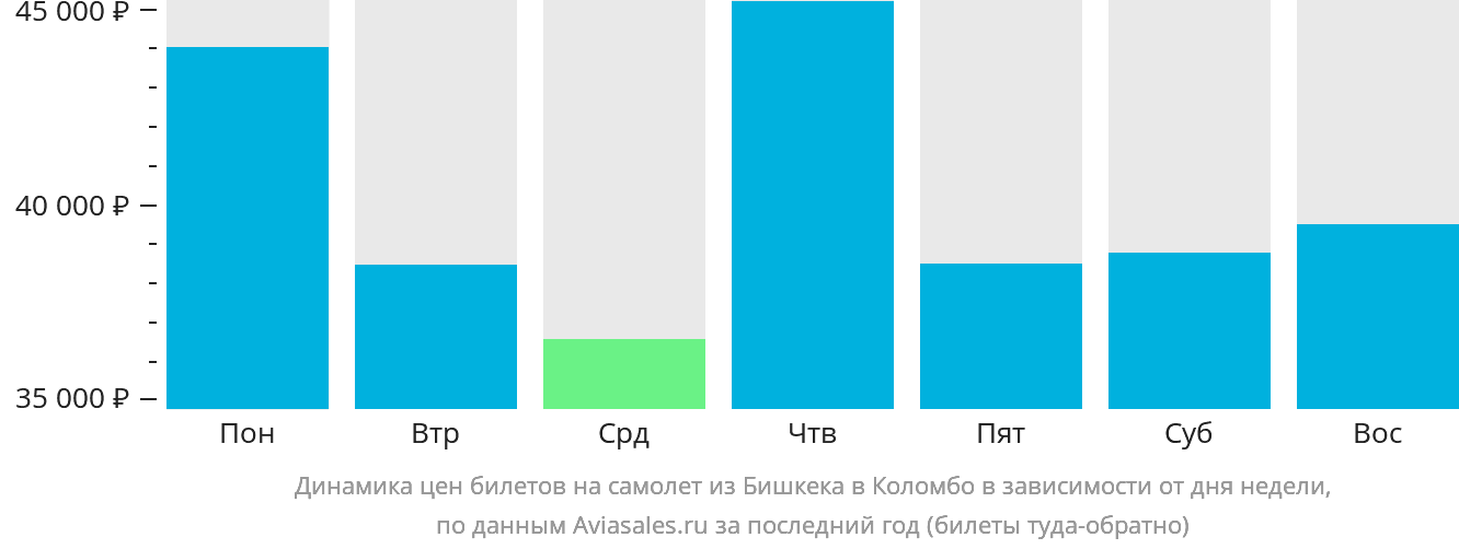 Динамика цен билетов на самолёт из Бишкека в Коломбо в зависимости от дня недели