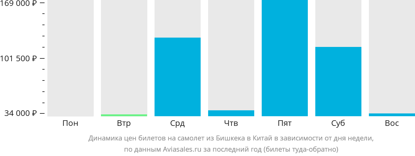Динамика цен билетов на самолёт из Бишкека в Китай в зависимости от дня недели