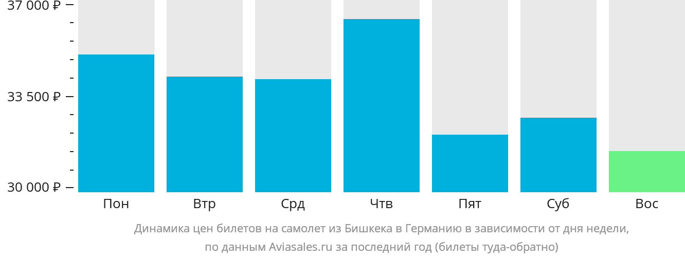 Динамика цен билетов на самолёт из Бишкека в Германию в зависимости от дня недели