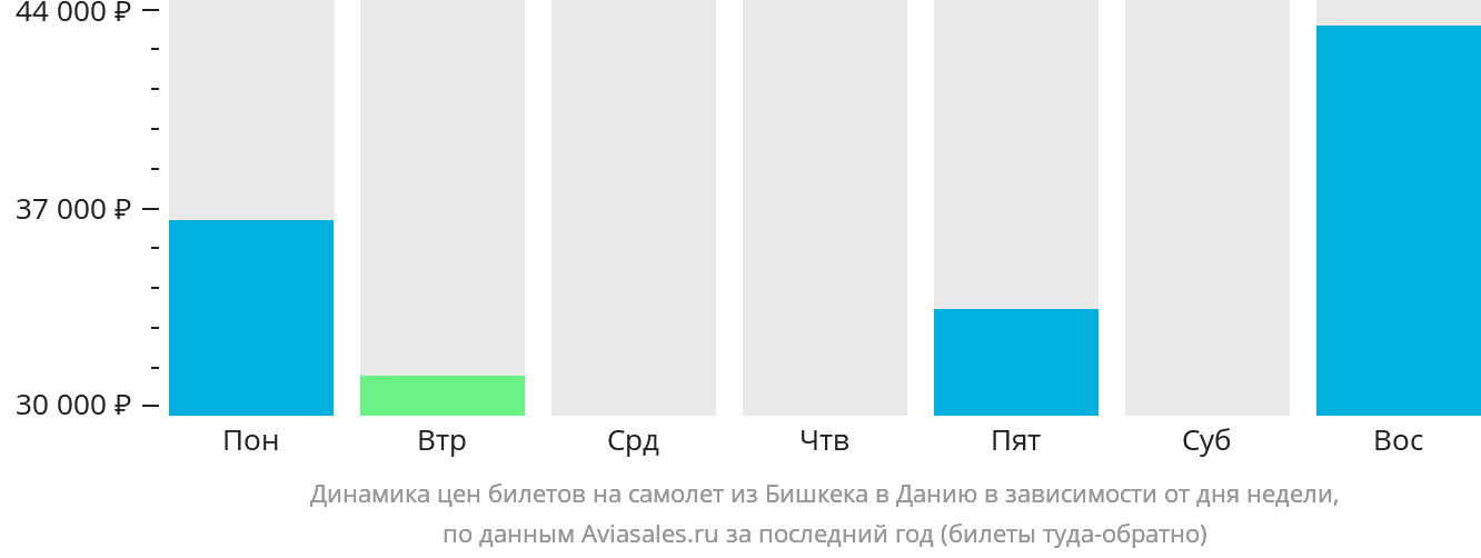 Динамика цен билетов на самолёт из Бишкека в Данию в зависимости от дня недели