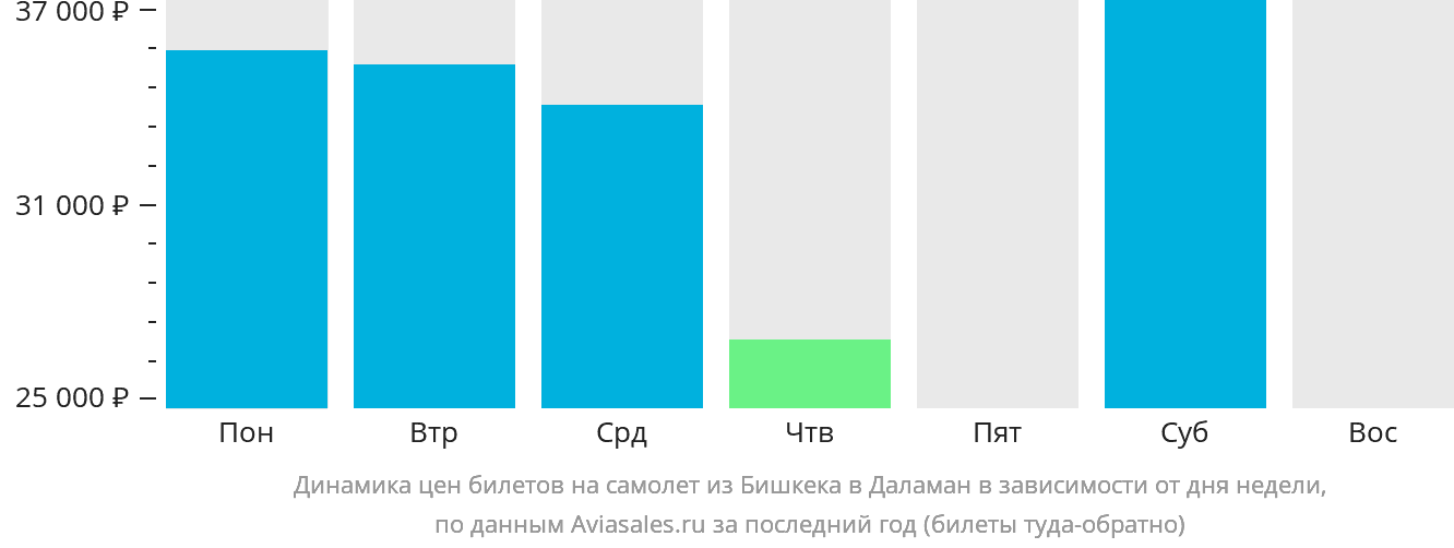 Динамика цен билетов на самолёт из Бишкека в Даламан в зависимости от дня недели