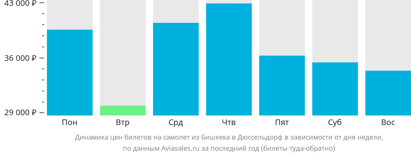 Динамика цен билетов на самолёт из Бишкека в Дюссельдорф в зависимости от дня недели