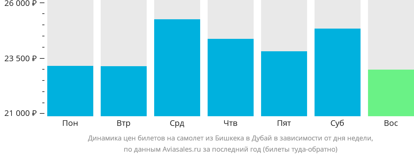 Динамика цен билетов на самолёт из Бишкека в Дубай в зависимости от дня недели