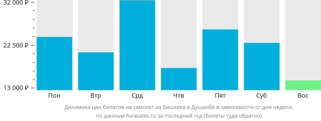Динамика цен билетов на самолёт из Бишкека в Душанбе в зависимости от дня недели