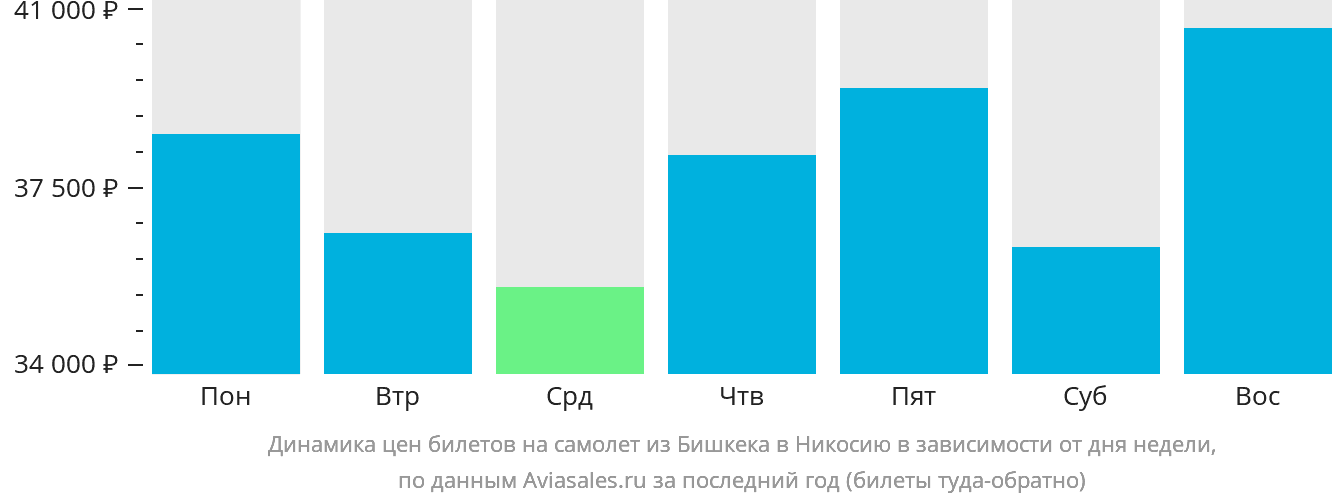 Динамика цен билетов на самолёт из Бишкека в Эрджан в зависимости от дня недели