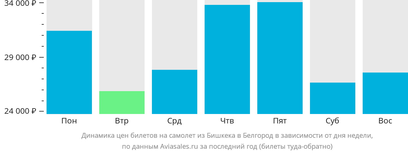 Динамика цен билетов на самолёт из Бишкека в Белгород в зависимости от дня недели