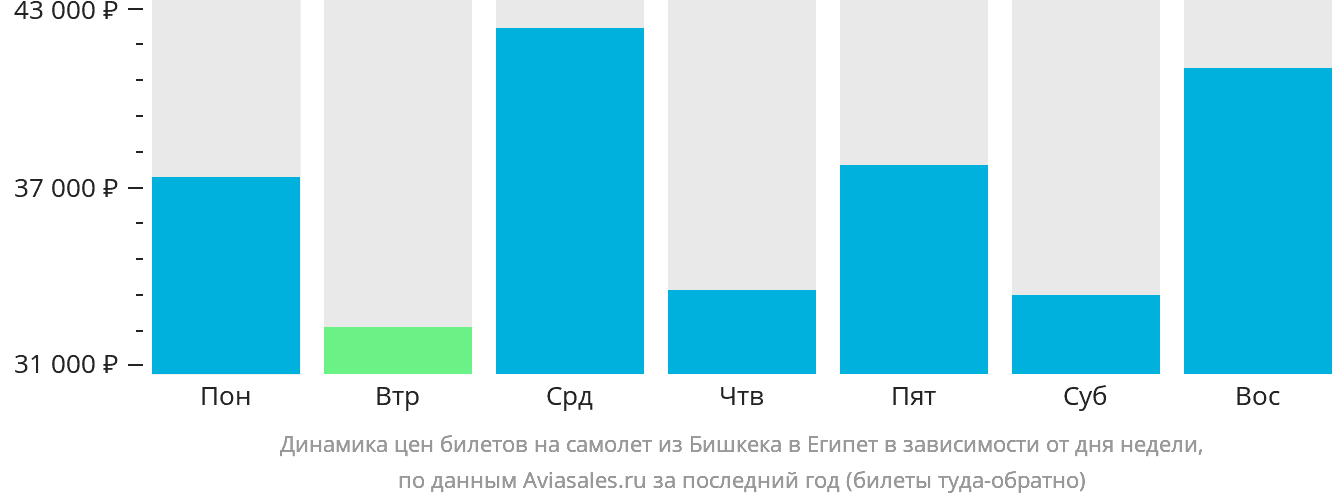Динамика цен билетов на самолёт из Бишкека в Египет в зависимости от дня недели