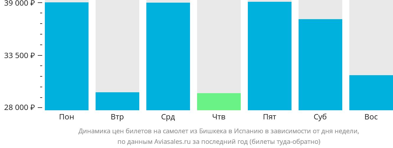 Динамика цен билетов на самолёт из Бишкека в Испанию в зависимости от дня недели