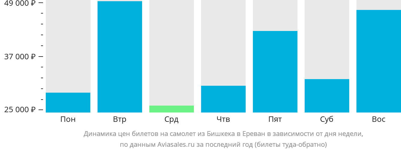 Динамика цен билетов на самолёт из Бишкека в Ереван в зависимости от дня недели