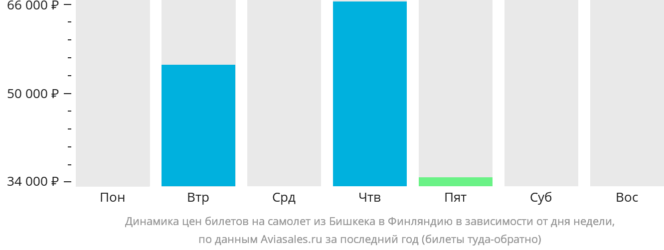 Динамика цен билетов на самолёт из Бишкека в Финляндию в зависимости от дня недели