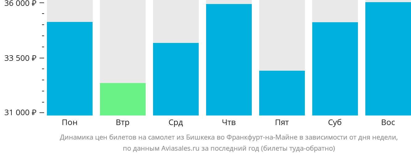 Динамика цен билетов на самолёт из Бишкека во Франкфурт-на-Майне в зависимости от дня недели