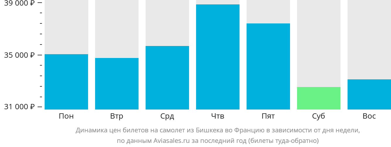 Динамика цен билетов на самолёт из Бишкека во Францию в зависимости от дня недели